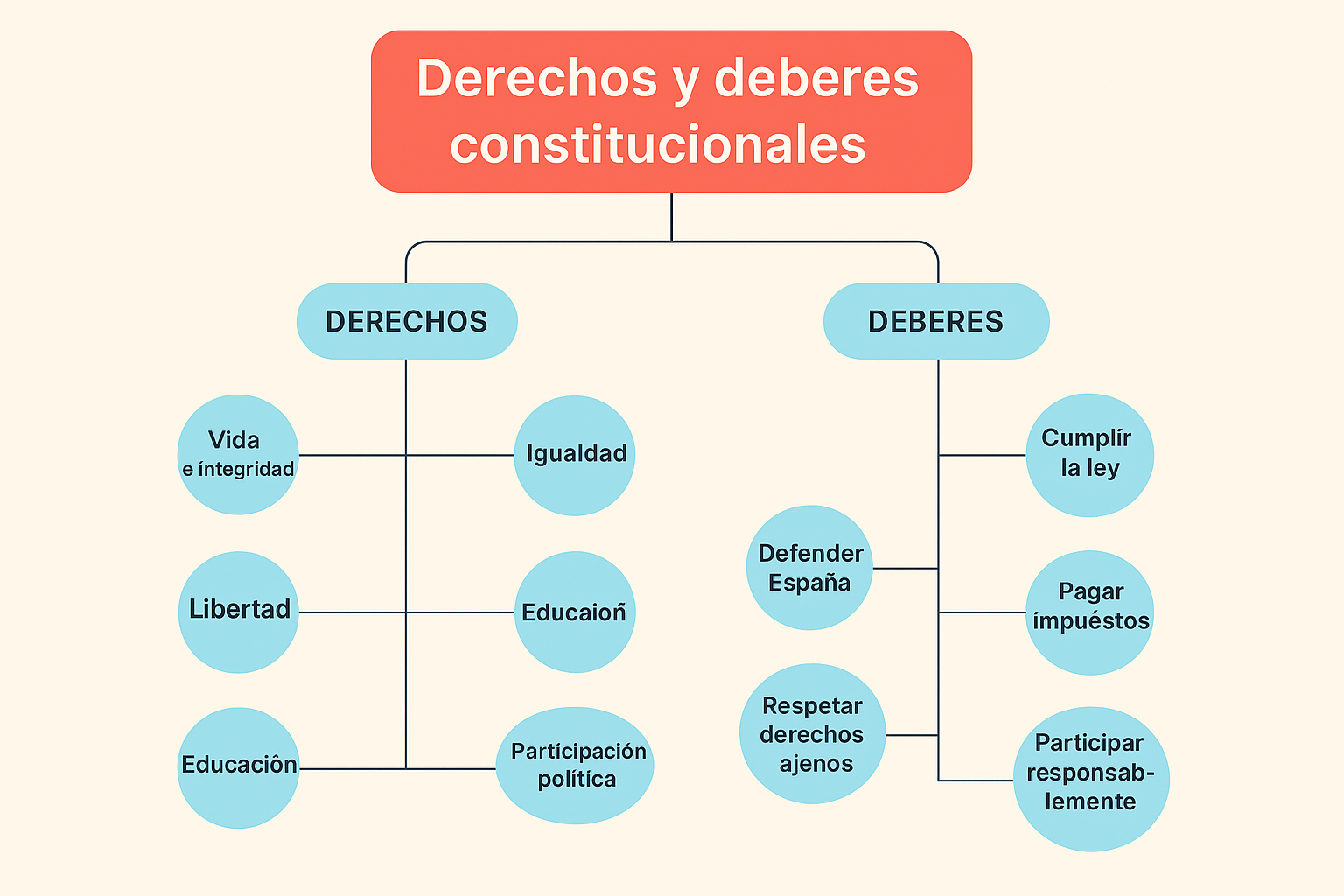 Derechos y Deberes de la Constitución Española Derechos y Deberes de la Constitución Española.
