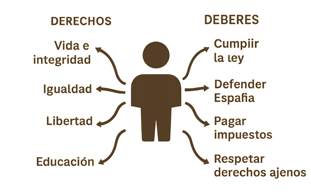 Conocer las leyes en España
